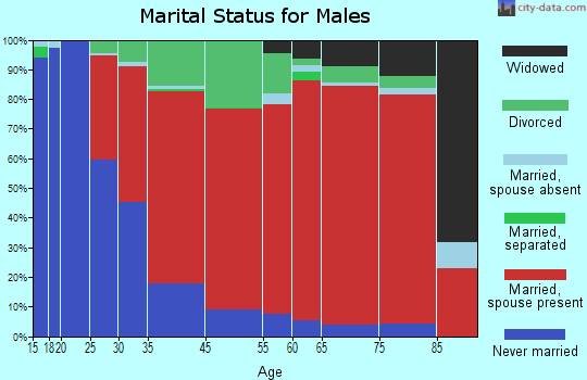 Deep River marital status for males