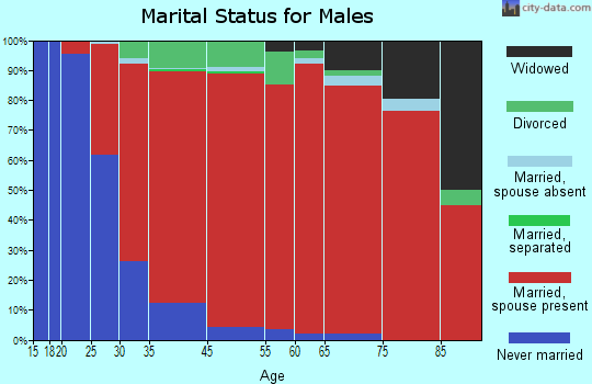 East Haddam marital status for males