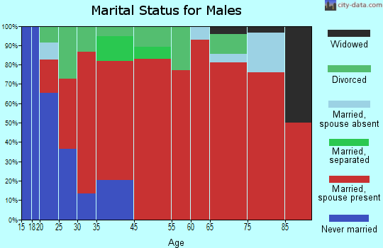 Agnew-Carlsborg marital status for males