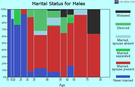Big Bottom marital status for males