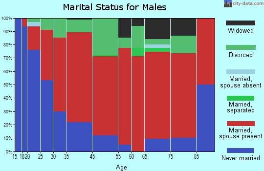 Bow marital status for males
