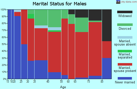 Brewster-Wakefield marital status for males