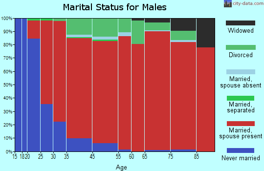 Bunker marital status for males