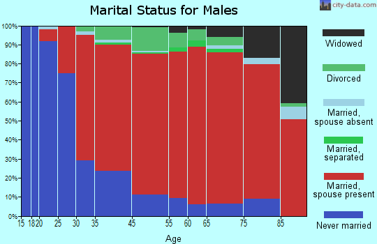 East Lyme marital status for males