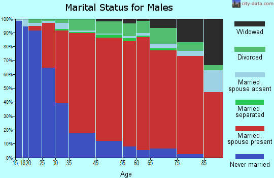 Easton marital status for males