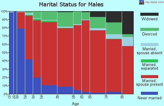 Colbert marital status for males