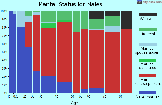 Columbia marital status for males
