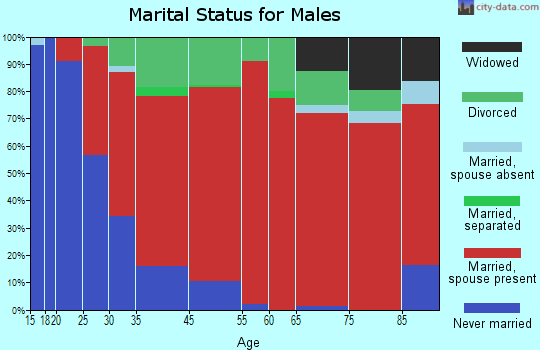 East Windsor marital status for males
