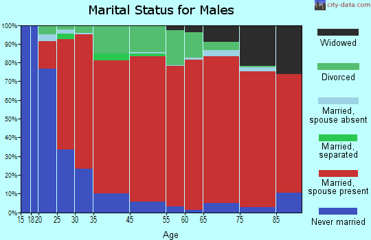 Early Winters marital status for males