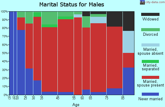 East Seattle marital status for males