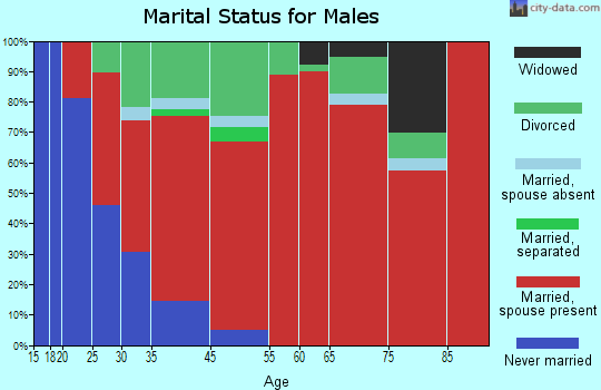 Enumclaw Plateau marital status for males