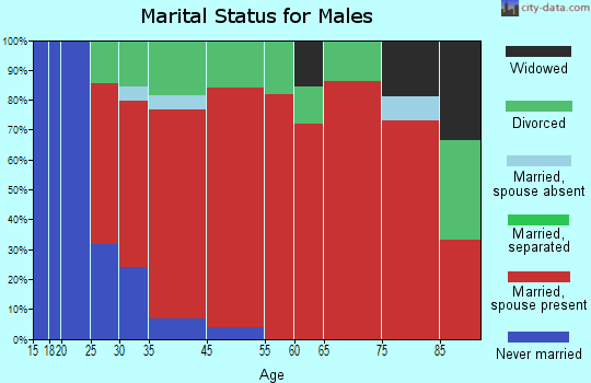 Eureka Flat marital status for males