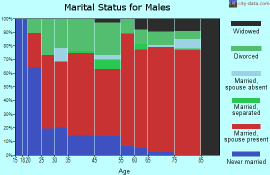 Graham-Thrift marital status for males