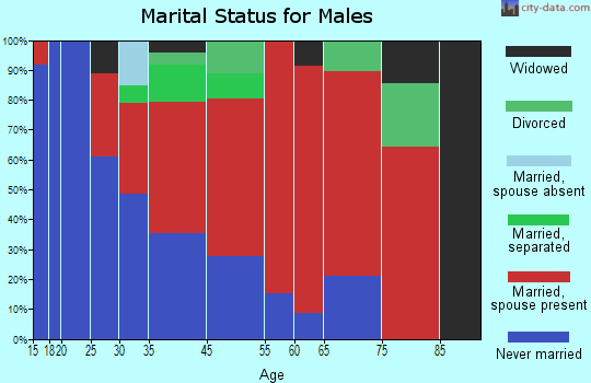 Grays River marital status for males