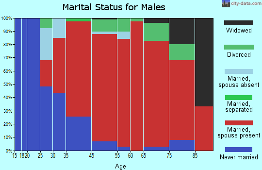 Fairfield marital status for males