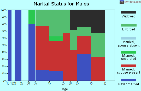 Lopez marital status for males