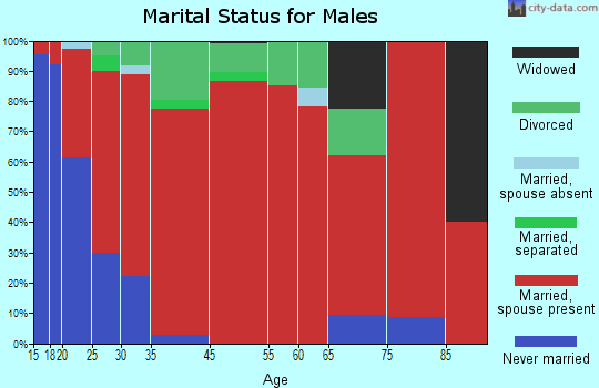 Lummi Reservation marital status for males