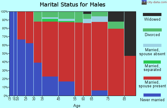 Marshall marital status for males