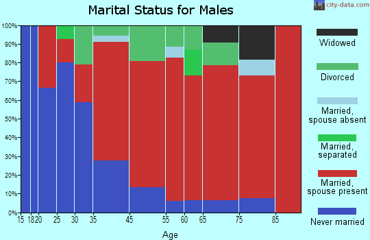 Methow Valley marital status for males