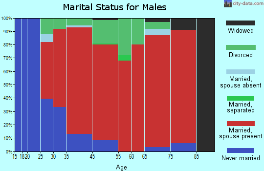 Franklin marital status for males