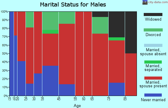Naneum marital status for males