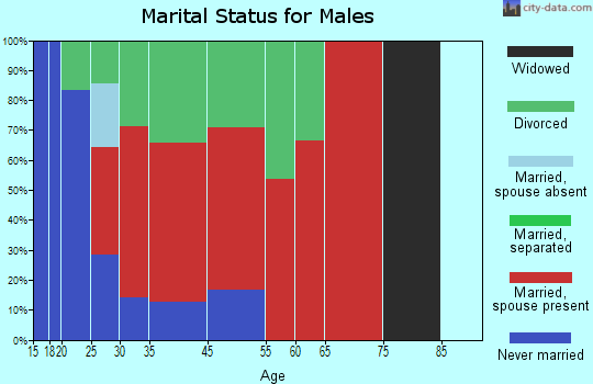 Newaukum marital status for males