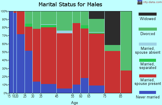 North Whidbey marital status for males