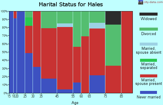 Oak Bay marital status for males