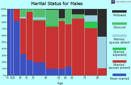 Olequa marital status for males