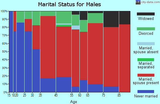 Glastonbury marital status for males