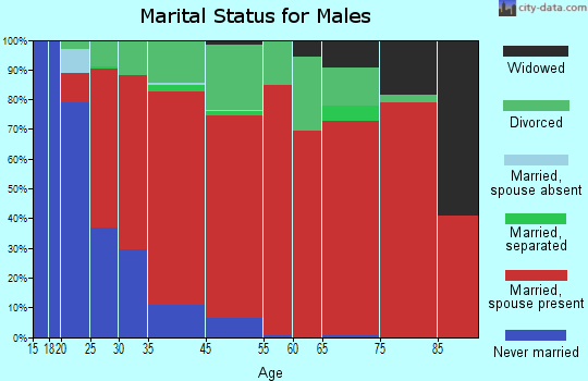 Orcas marital status for males