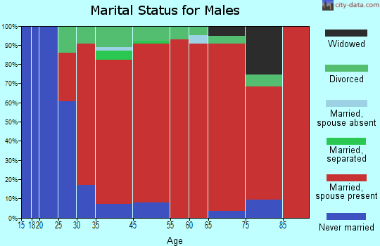 Goshen marital status for males