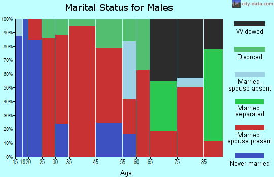 Quilcene Bay marital status for males
