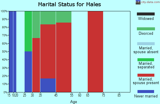 Quinault Reservation marital status for males