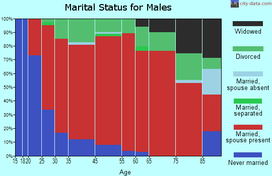 Samish marital status for males