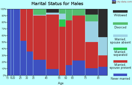 Greenwich marital status for males