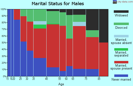 Skamokawa marital status for males