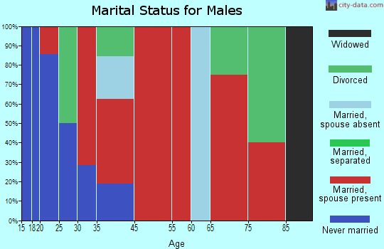 Skokomish Reservation marital status for males