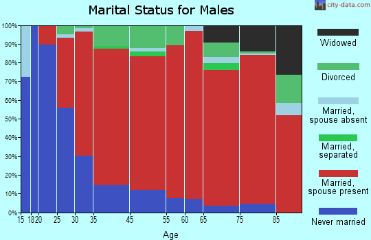 Griswold marital status for males