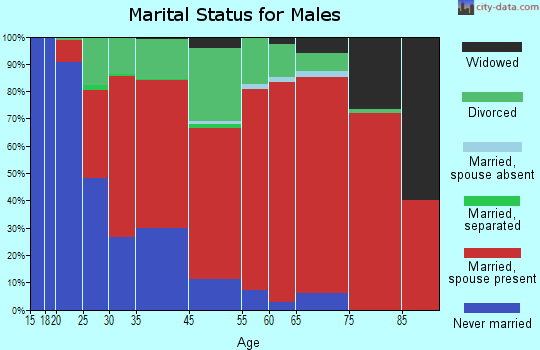 Tahoma-Maple Valley marital status for males