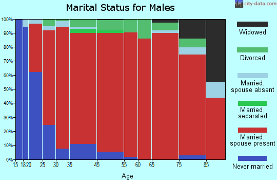 Tahuya marital status for males