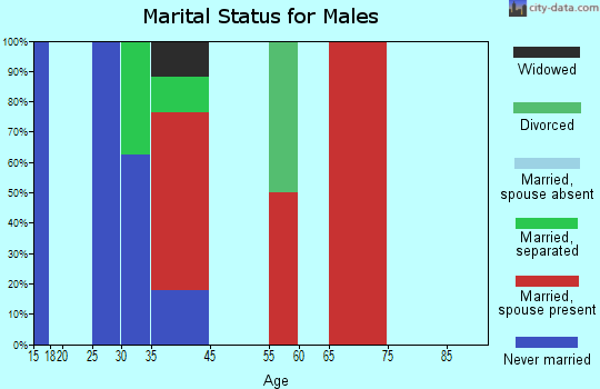 Valleyford marital status for males