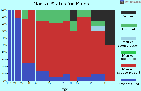 Haddam marital status for males