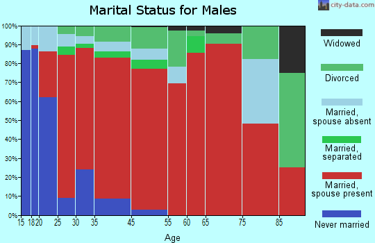 Willapa Valley marital status for males