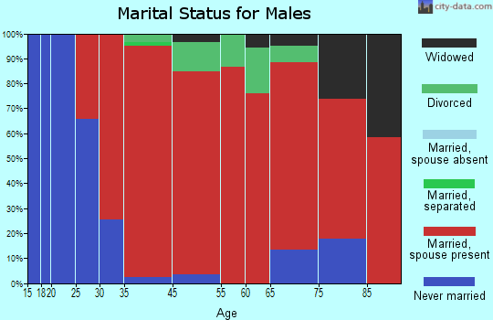Hamden marital status for males
