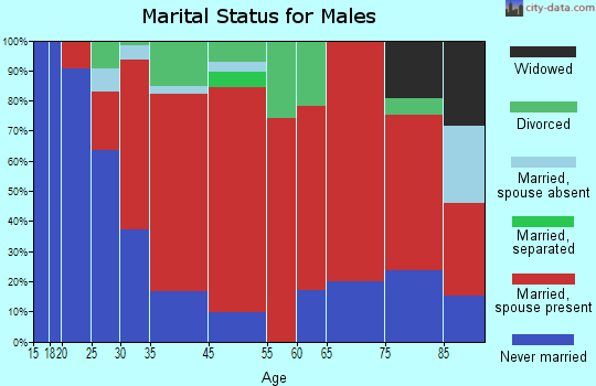 Hartland marital status for males