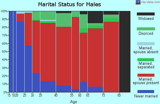 Killingworth marital status for males