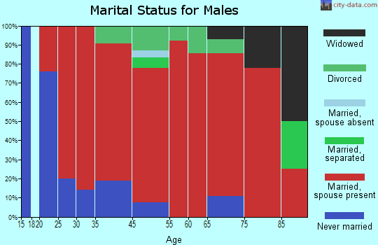 Middletown district marital status for males