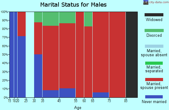 Ahnapee marital status for males