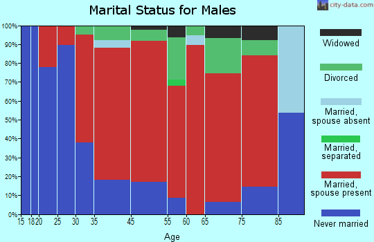 Ledyard marital status for males